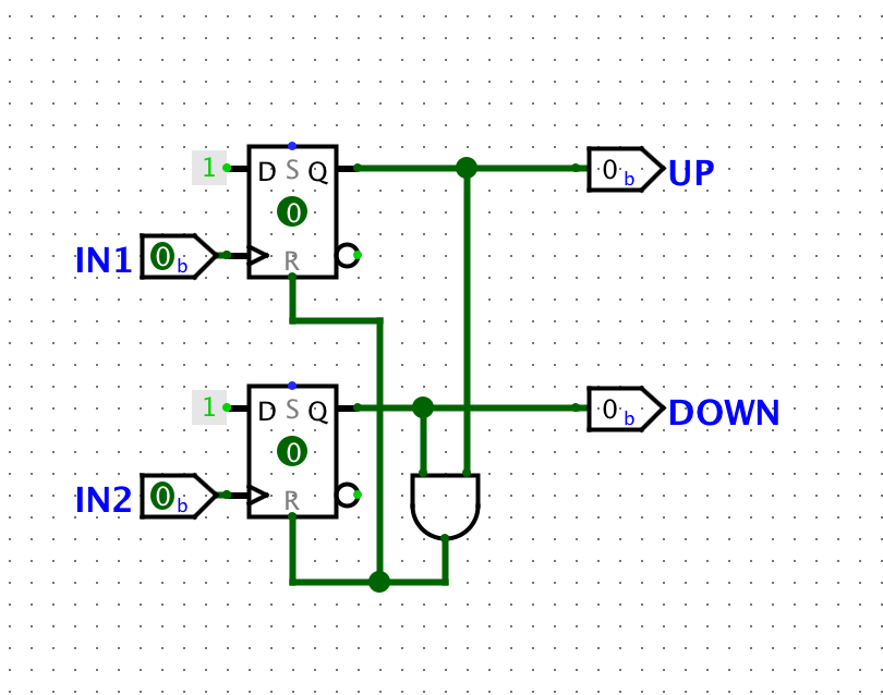 A circuit with two inputs, each hooked to the clock of a D flip flop. The data input D of each flip flop is 1, and the reset is tied to the AND of the two outputs Q. The outputs Q are also separately labeled as outputs of the circuit UP and DOWN.